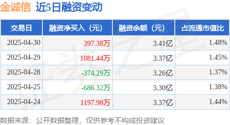 合法配资平台官网 金诚信：4月30日融资买入1297.23万元，融资融券余额3.47亿元