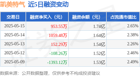 在线股票配资分红 凯美特气：5月15日融资净买入953.55万元，连续3日累计净买入2165.31万元